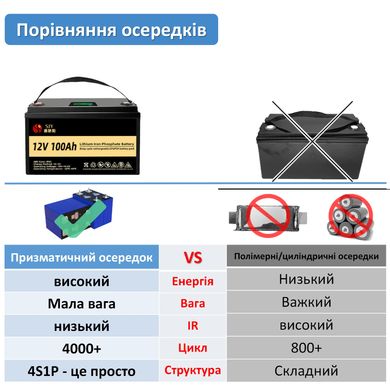 Фото: Акумулятор LiFePO4 12V/100Ah/1280Wh (BMS та LCD экран) для ДБЖ (клас А)