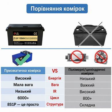Фото: Аккумулятор LiFePO4 24V/100Ah/2560Wh (BMS та LCD экран) класс А с зарядным устройством Гарантия 12 мес