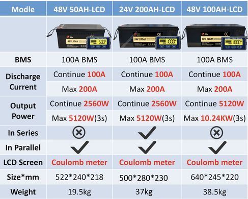 Фото: Акумулятор LiFePO4 24V/200Ah (BMS та LCD экран) для ДБЖ (клас А) із зарядним пристроєм Гарантія 12 міс